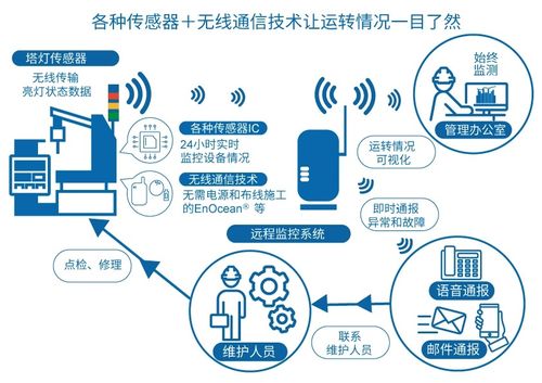 半導體技術賦能工業設備創新 北京企業網絡服務視角下的IoT與AI解決方案